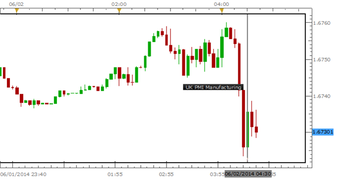 U.K. Manufacturing PMI Dips in May, GBP/USD Faces Resistance at 1.6760