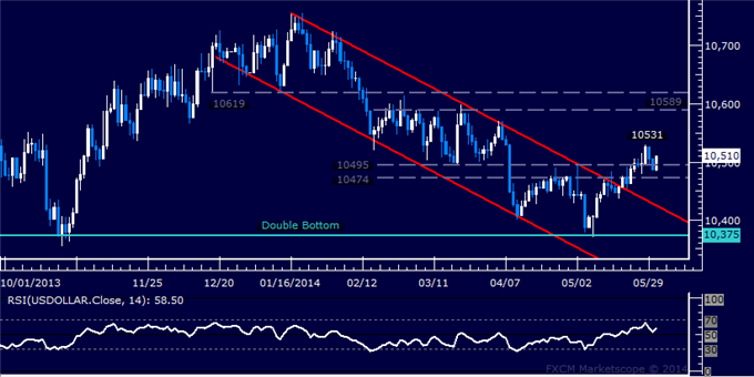 US Dollar Outlook Favors Gains, Gold Drops to Four-Month Low