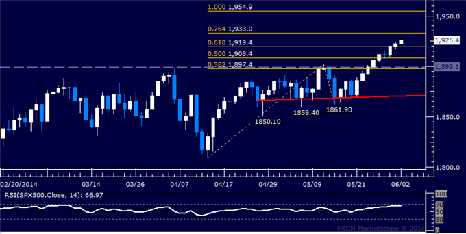 US Dollar Outlook Favors Gains, Gold Drops to Four-Month Low