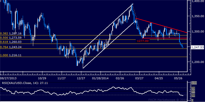 US Dollar Outlook Favors Gains, Gold Drops to Four-Month Low