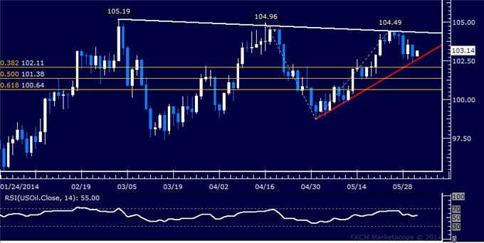 US Dollar Outlook Favors Gains, Gold Drops to Four-Month Low