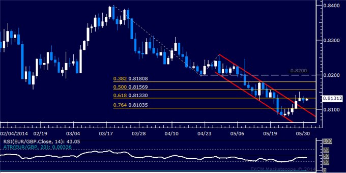 EUR/GBP Technical Analysis – Stalling After Channel Break