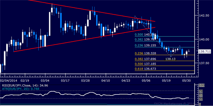 EUR/JPY Technical Analysis – Euro in Consolidation Mode