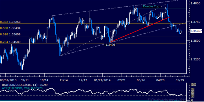 EUR/USD Technical Analysis – Selloff Pauses Near 1.36 Mark