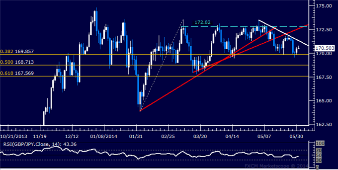 GBP/JPY Technical Analysis – Holding Support Below 170.00