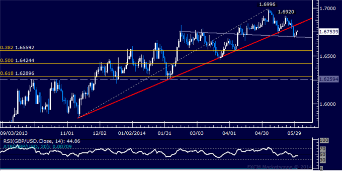 GBP/USD Technical Analysis – Pound Attempts a Bounce 