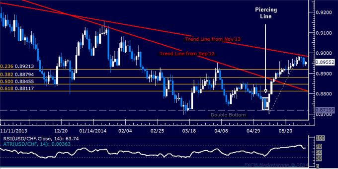 USD/CHF Technical Analysis – Bulls Rejected Below 0.90