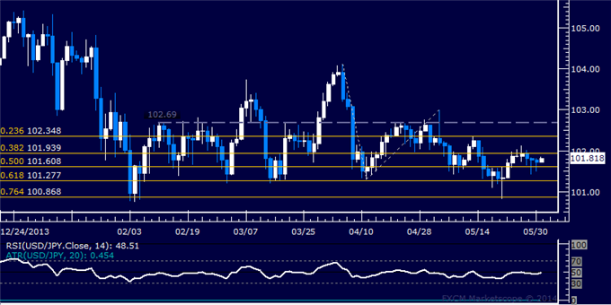 USD/JPY Technical Analysis – Quiet Consolidation Continues