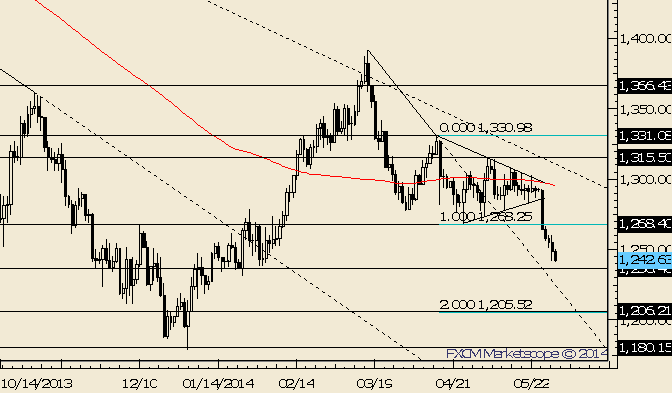 Gold Low Could Form Near 1236 or 1206