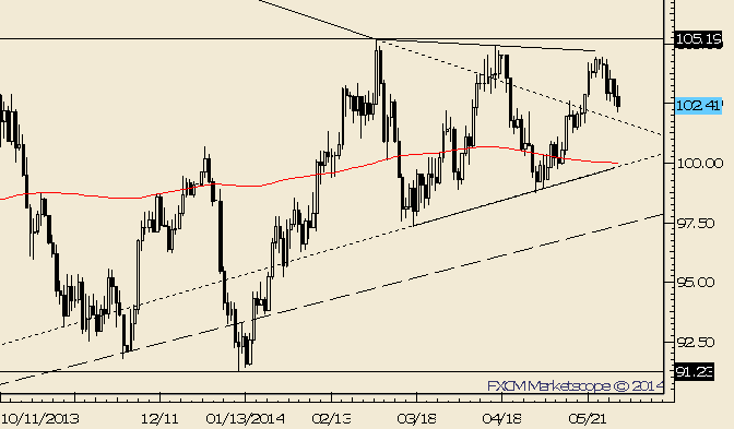 Crude 102 is Important to Near Term Trend