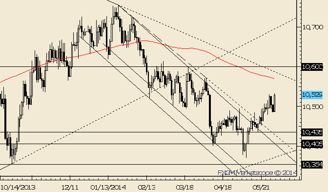 USDOLLAR Next Resistance is 10560/70