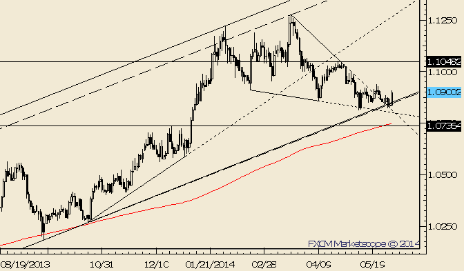 USD/CAD Action Suggests That Major Low is in Place 