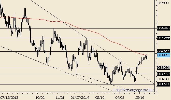 USD/CHF Former Low at .9021 in Focus as a Reaction Zone