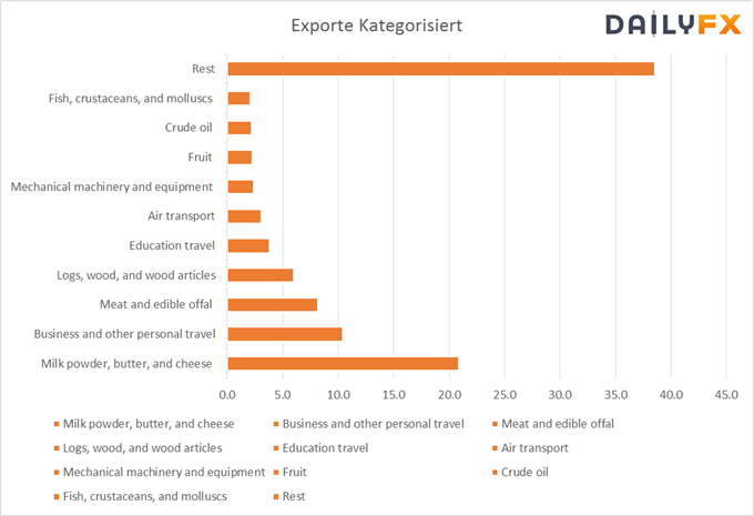 Die Unterschiedlichen Handelsbeziehungen Von Australien Und Neuseeland Zu China