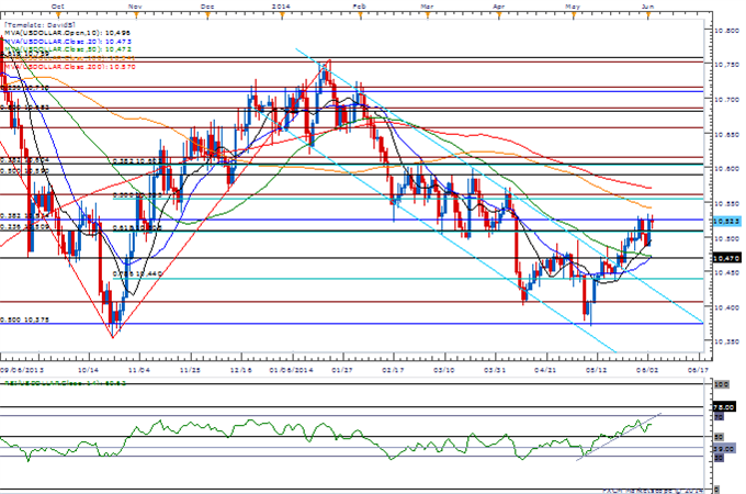 EUR/USD Range Favored Ahead of ECB- AUD/USD Eyes Former Support