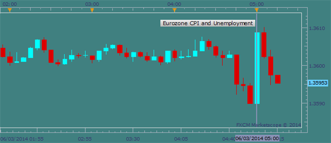 EUR/USD Near a Key Support Level; Eurozone CPI Slows in May