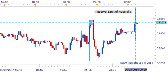 RBA sees Period of Interest-Rate Stability, AUD/USD Focus on Key US Data