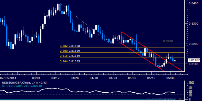 EUR/GBP Technical Analysis – Resistance Above 0.81 Holds Up