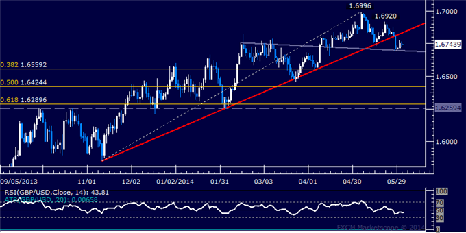 GBP/USD Technical Analysis – Short Trade Setup Sought 