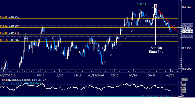 NZD/USD Technical Analysis – Kiwi Drops to 3-Month Low