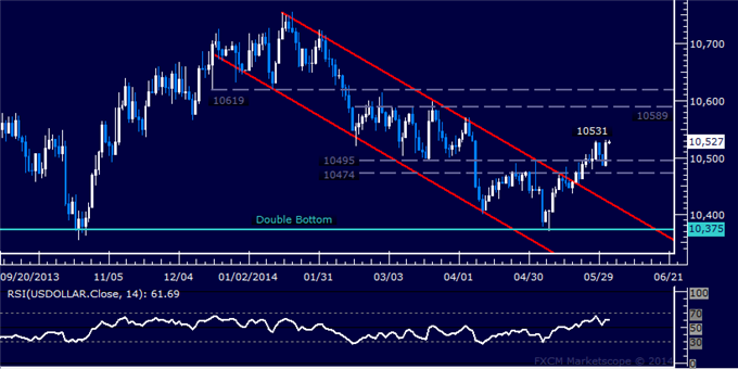 US Dollar Technical Analysis – Buyers Renew Upward Push