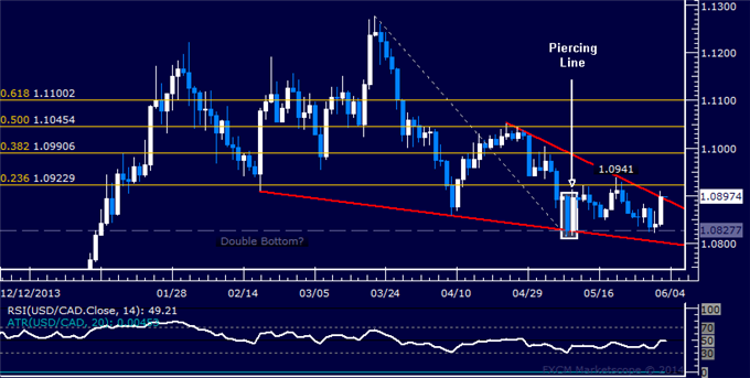 USD/CAD Technical Analysis – Double Bottom in the Works?