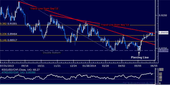 USD/CHF Technical Analysis – Testing 7-Month Resistance Line