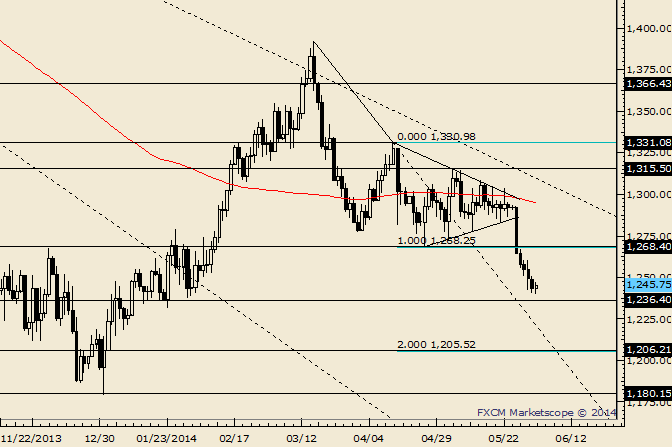 Gold Selling Subsides before Key Support