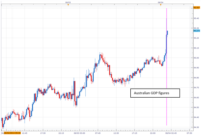 AUDJPY Soars After Australian GDP Data Exceeds Expectations