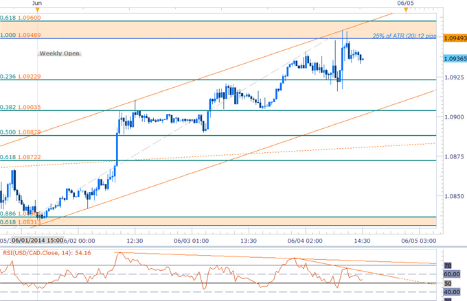 USDCAD Risks Reversal Ahead of NFPs- 1.0950 Key Resistance