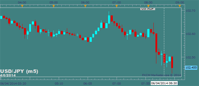 US ADP Misses Ahead of NFP, USD/JPY Slides Lower