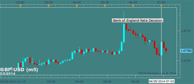 bank of england daily fx rates