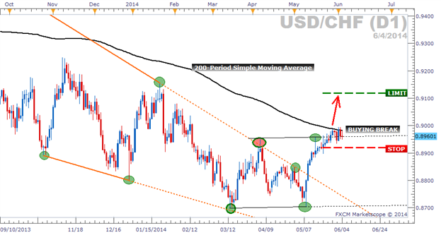 USDCHF Breakout Hindered by 200-Day Moving Average