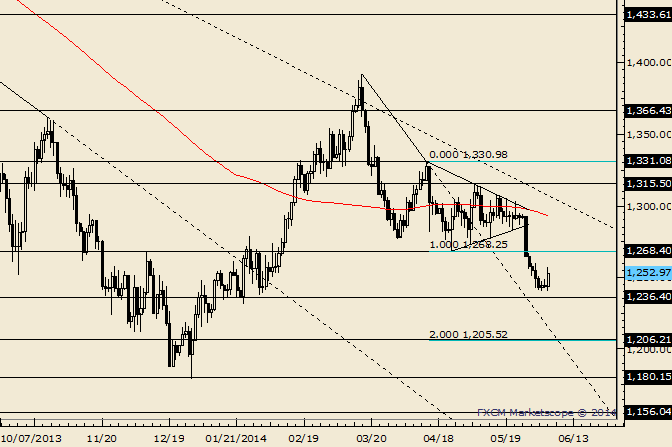 Gold Selling Subsides before Key Support