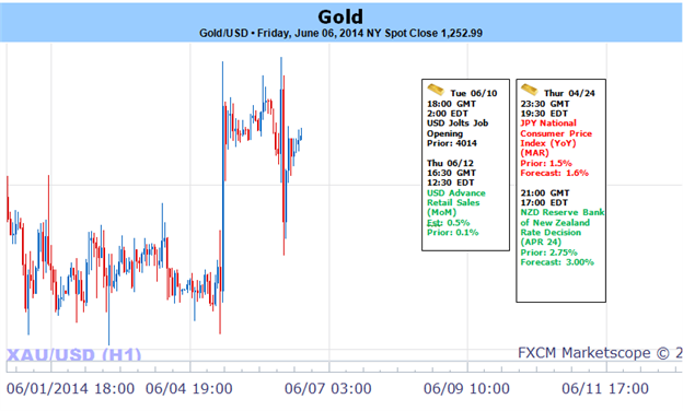 Gold Bounces Off Range Low Post ECB/NFP- Bearish Sub $1270