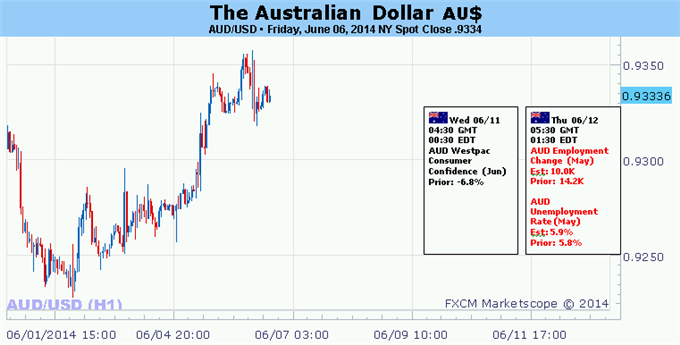 Le dollar australien en danger comme les données américaines renforcent les prévisions de politique de la Fed