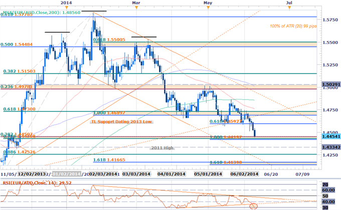EURAUD at Fresh 2014 Lows- Reversal Risk High Above 1.4420/40