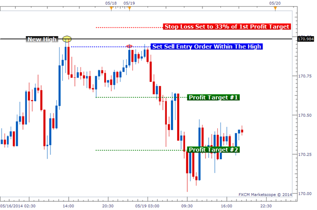 Double down strategy forex