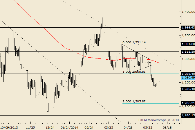 Gold Turns Up Before Ideal Bottoming Level