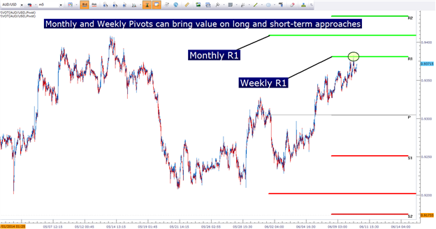 Static Support and Resistance in the Forex Market