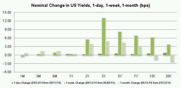 US Treasury Yield Curve Change Daily Weekly Monthly Basis Points