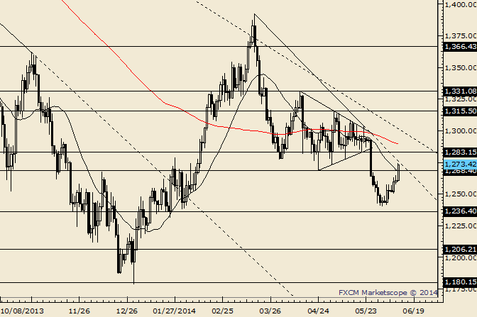 Gold Faces 1283 but Turn Could be Major