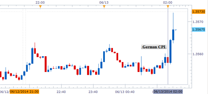 Euro Eyes Resistance as German CPI Confirms Flash Estimates