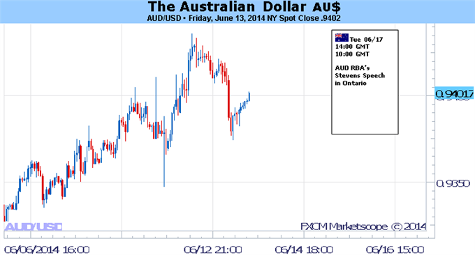 Australian Dollar May Stumble on Dovish RBA Minutes, Upbeat FOMC