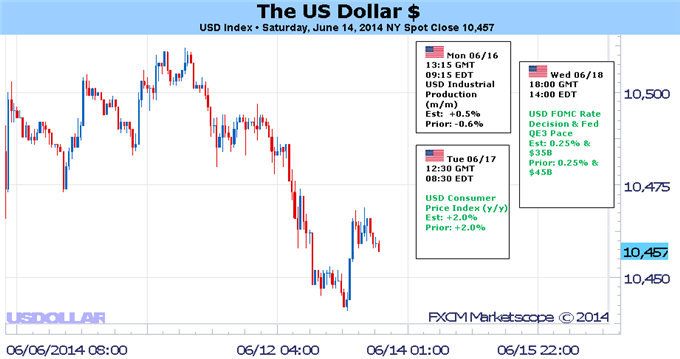 US Dollar Needs Optimism from Fed as Q2 Data Starts to Slip