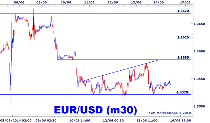 Analyse technique de l'euro dollar