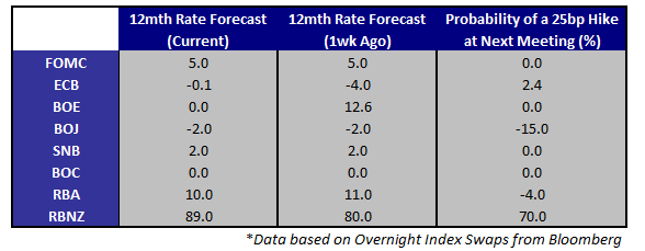 Forex Interest Rates.