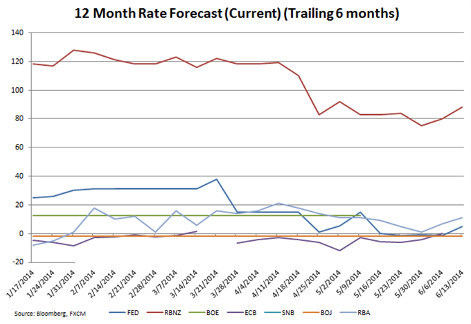 Top Event Risk This Week: FOMC, RBA and BOE Minutes, Canada CPI