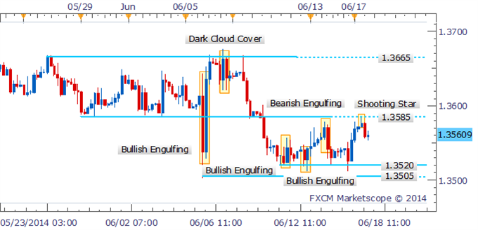 EUR/USD Shooting Star Candlestick In Intraday Trade Warns of Correction