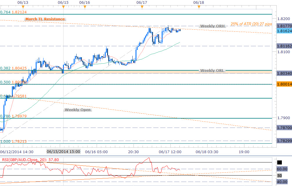 Gbp Aud Chart Pound To Australian Dollar Rate Tradingview India - 